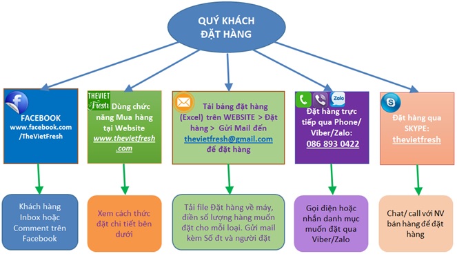 How to buy at TheViet Fresh